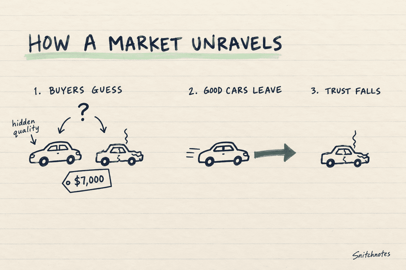 A sparse hand-drawn diagram of how hidden car quality makes buyers guess, good cars leave, and trust fall.