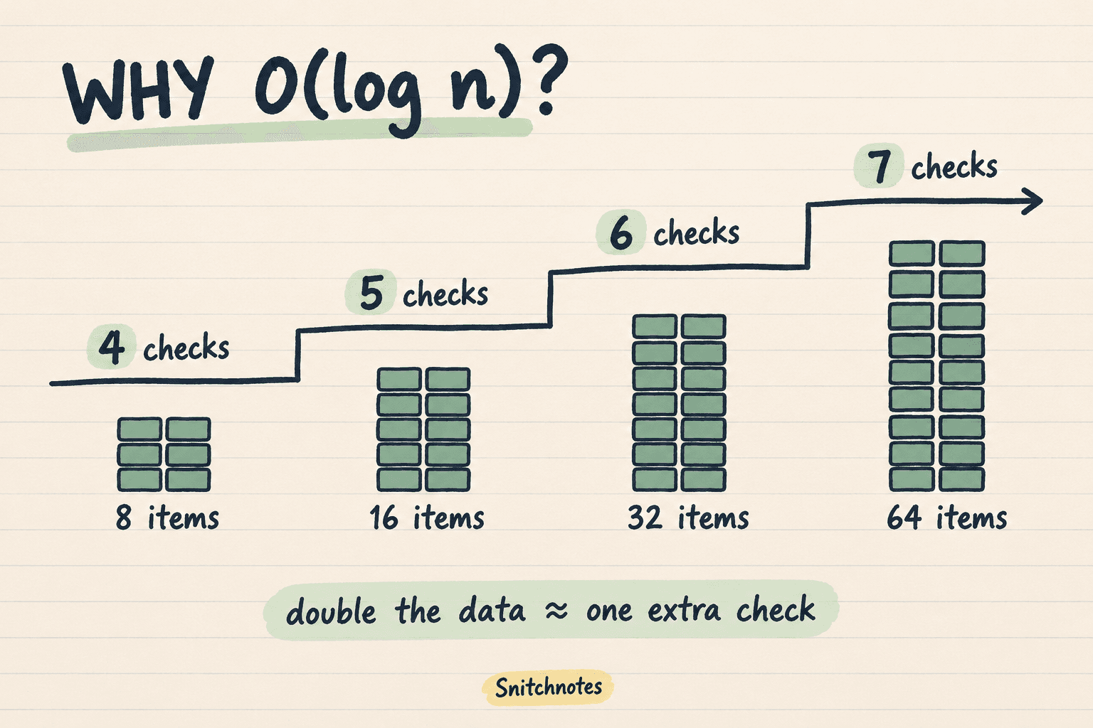 Doubling a sorted array adds only about one worst-case comparison, which is the intuition behind logarithmic time.