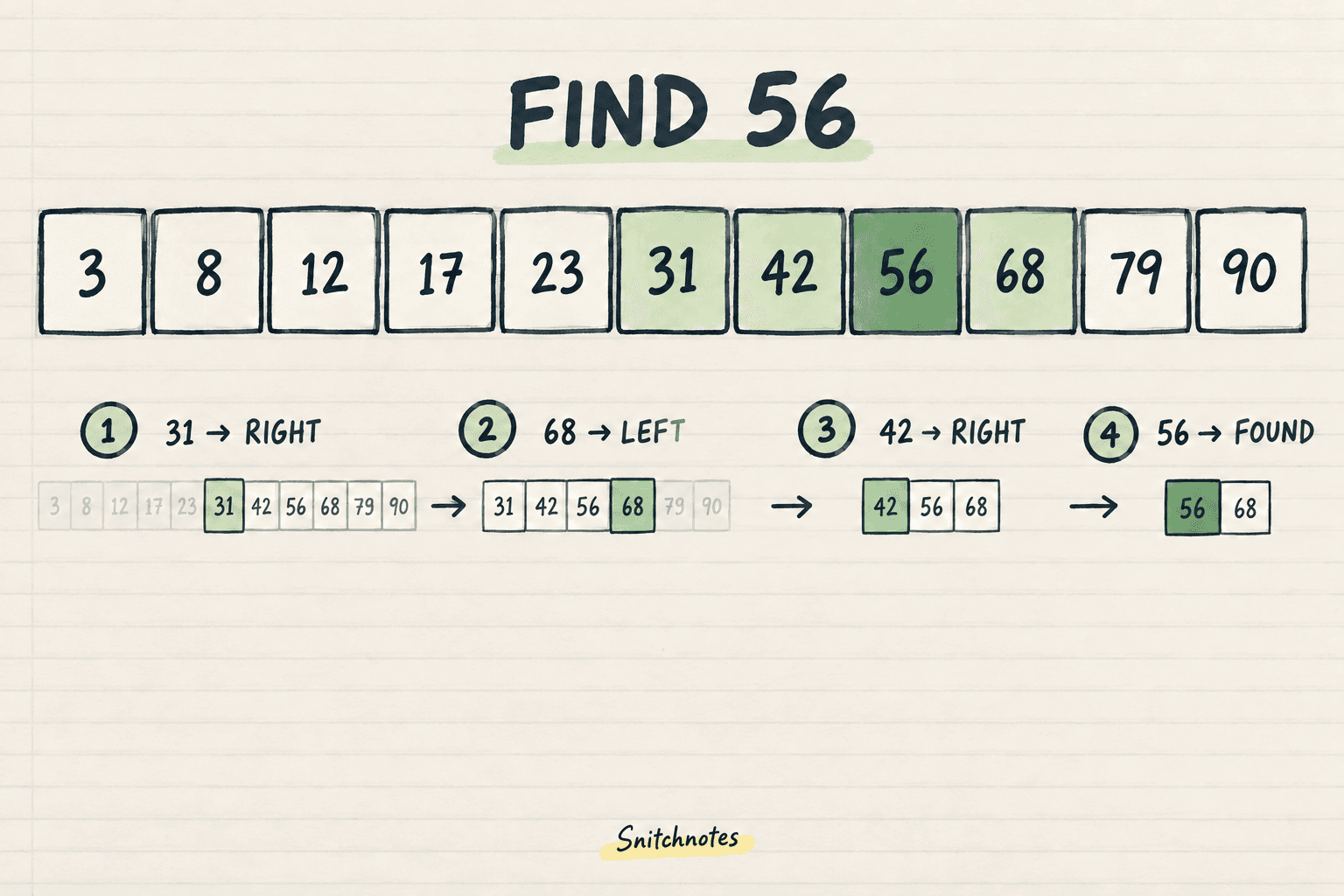 Finding 56 takes four checks: 31 sends the search right, 68 sends it left, 42 sends it right, and 56 matches.