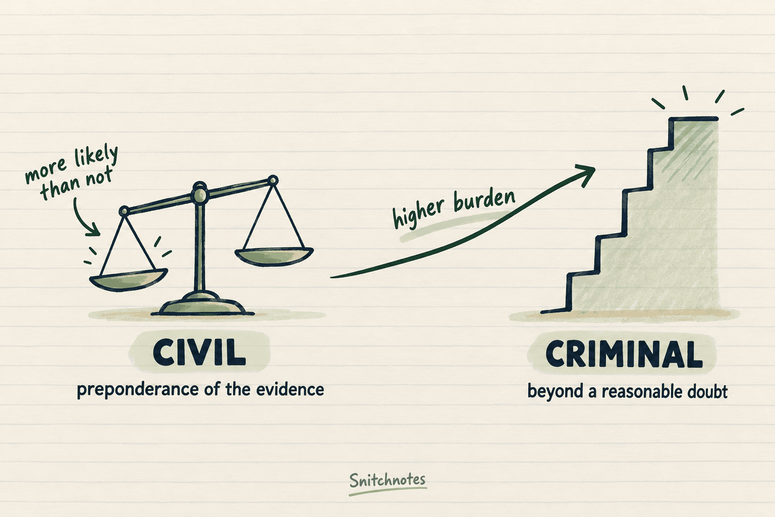 Preponderance of the evidence asks which account is more likely than not; beyond a reasonable doubt places a much higher burden on the prosecution.