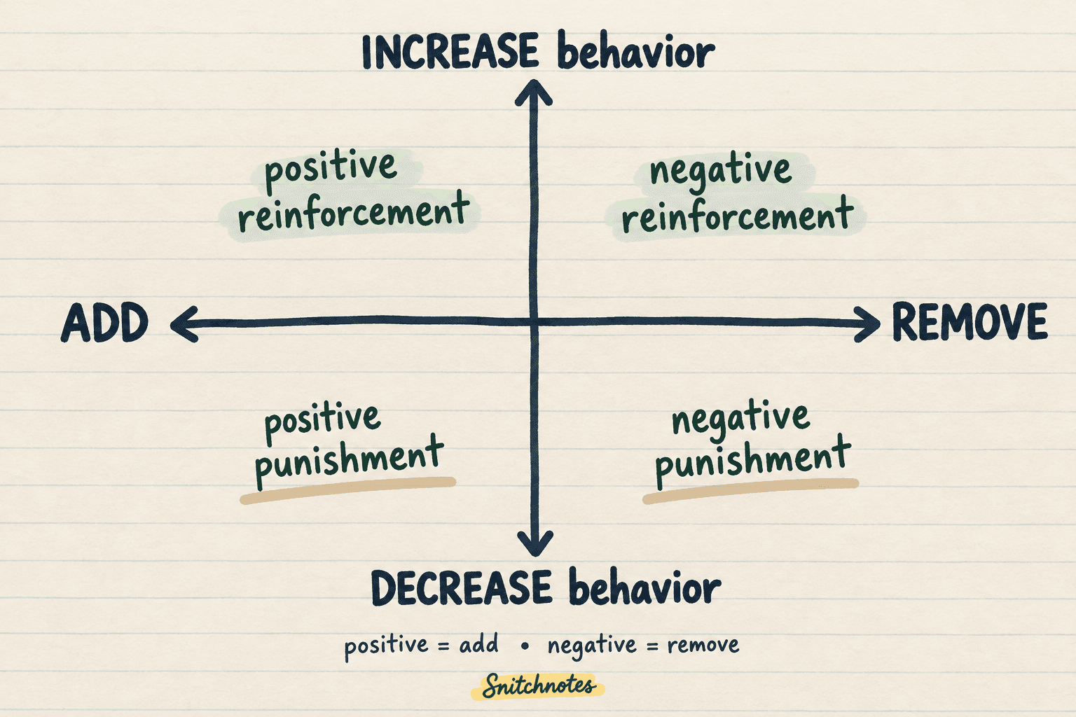 Positive and negative mean adding and removing; reinforcement and punishment mean increasing and decreasing behavior.