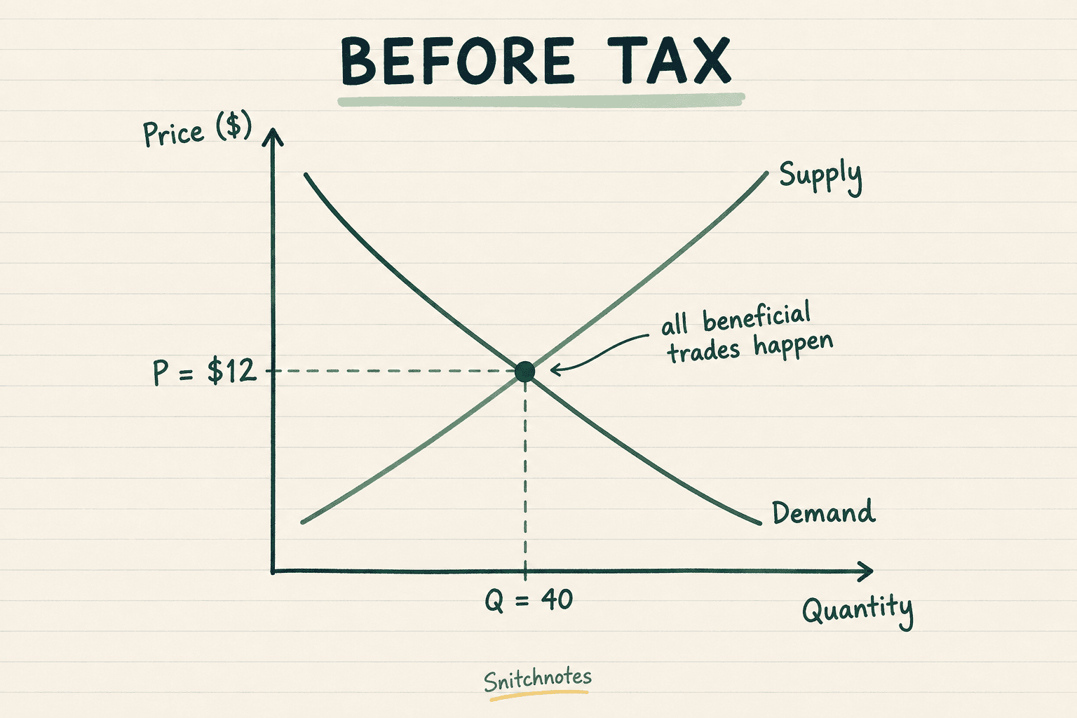Before tax, supply and demand meet at a price of $12 and a quantity of 40 units.