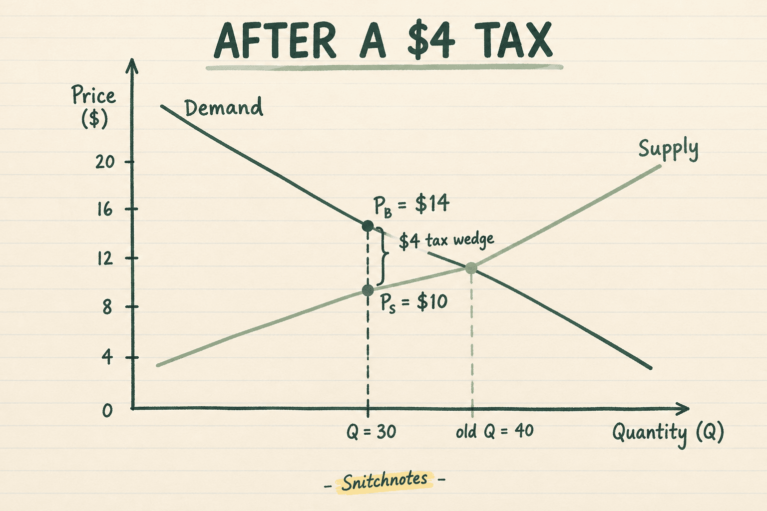 A $4 per-unit tax separates the buyer and seller prices and reduces quantity from 40 to 30 units.