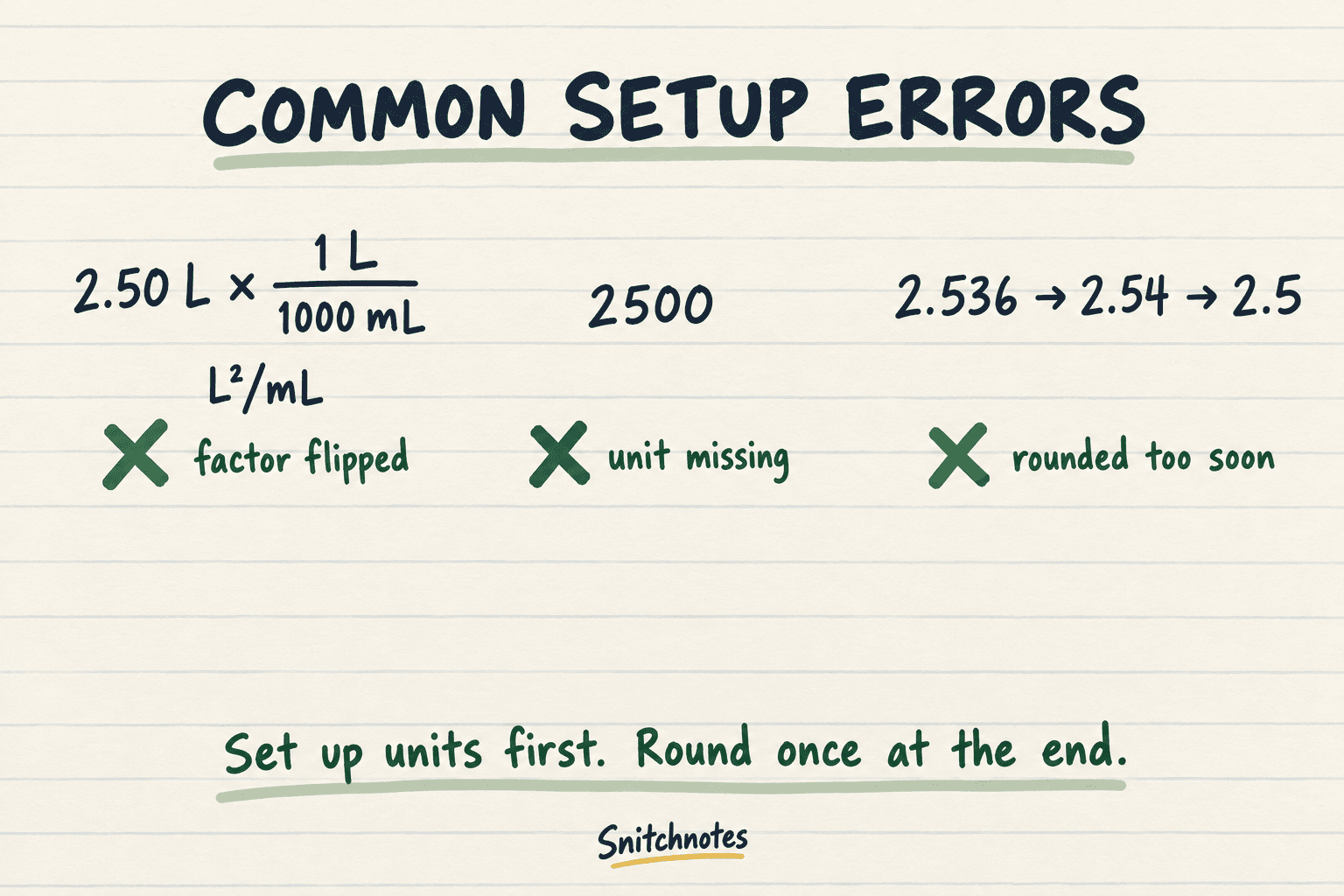 Flipped factors, missing units, and early rounding are common errors that a unit-first setup makes easier to catch.