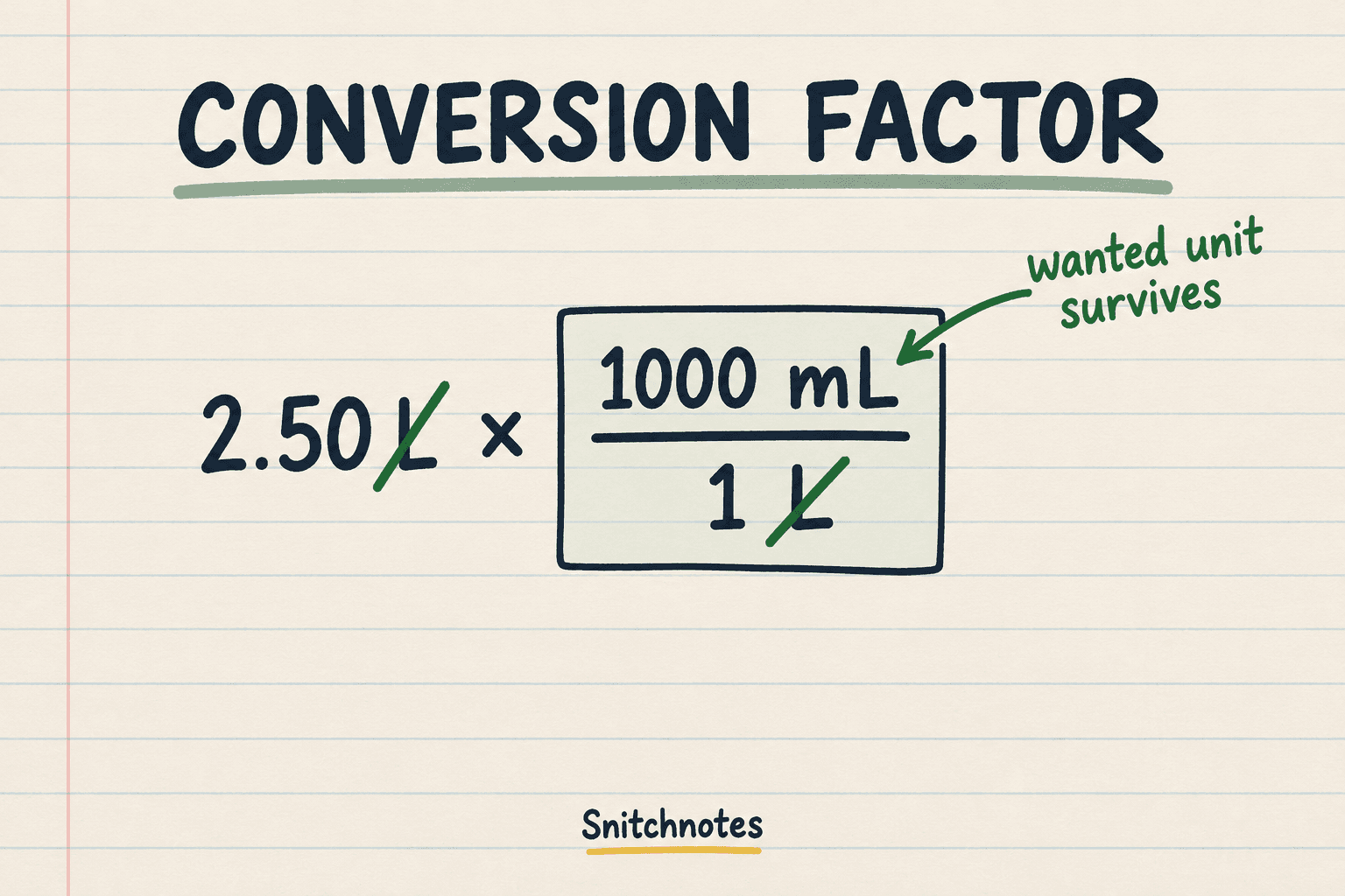 Place the starting unit in the denominator so it cancels, leaving the wanted unit in the numerator.