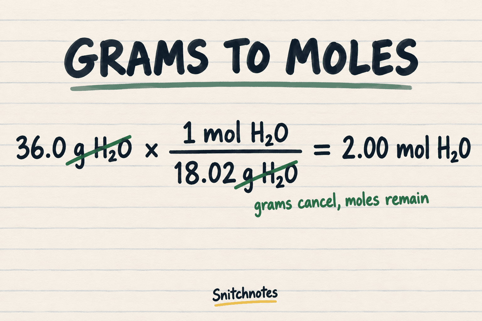 The molar mass of water converts 36.0 grams of water to 2.00 moles because grams cancel and moles remain.