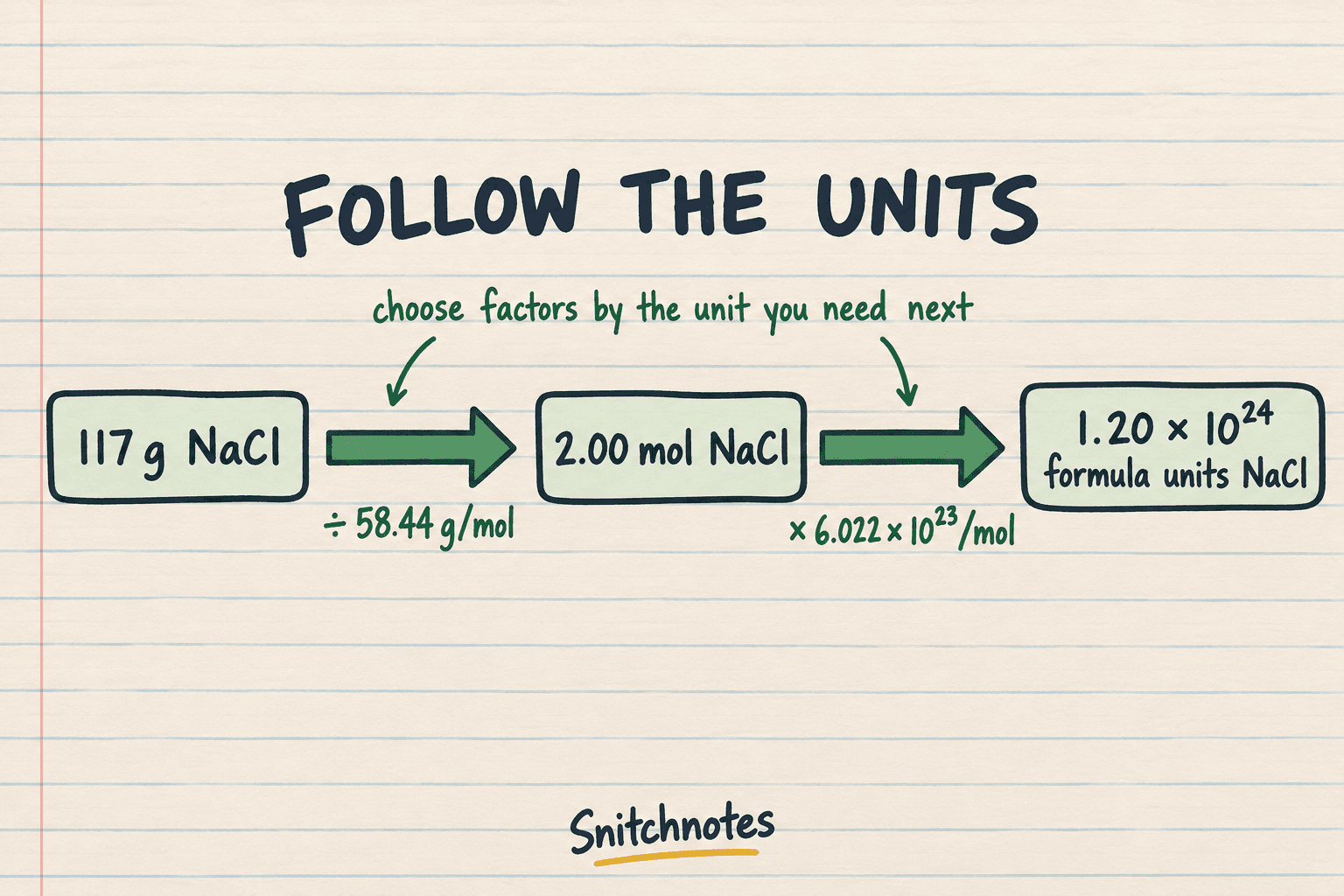 A multi-step conversion follows the units from grams to moles and then from moles to formula units.