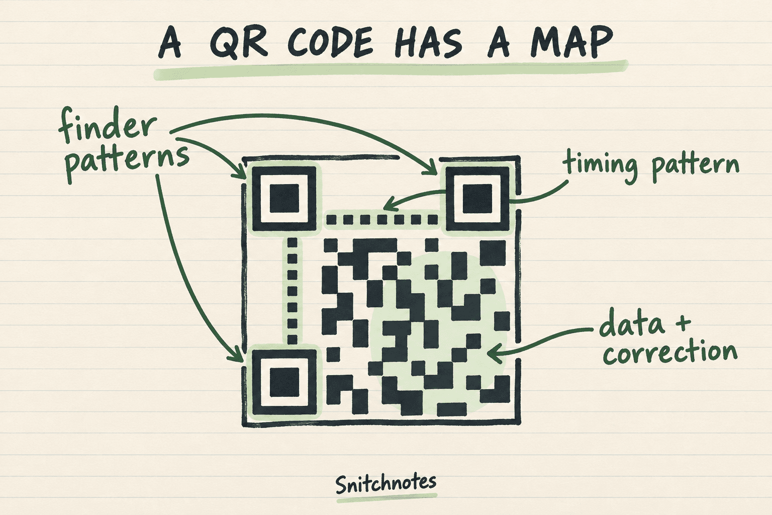 Finder patterns help locate and orient the symbol, timing patterns establish the grid, and the remaining modules carry data and correction information.