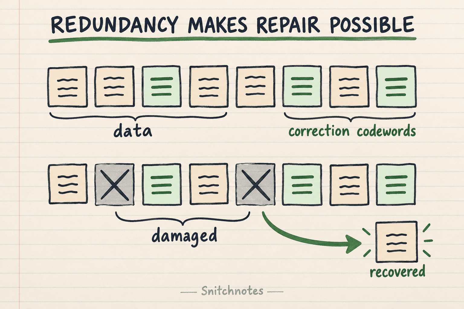Reed–Solomon coding adds correction codewords that let a decoder reconstruct some corrupted or missing codewords.