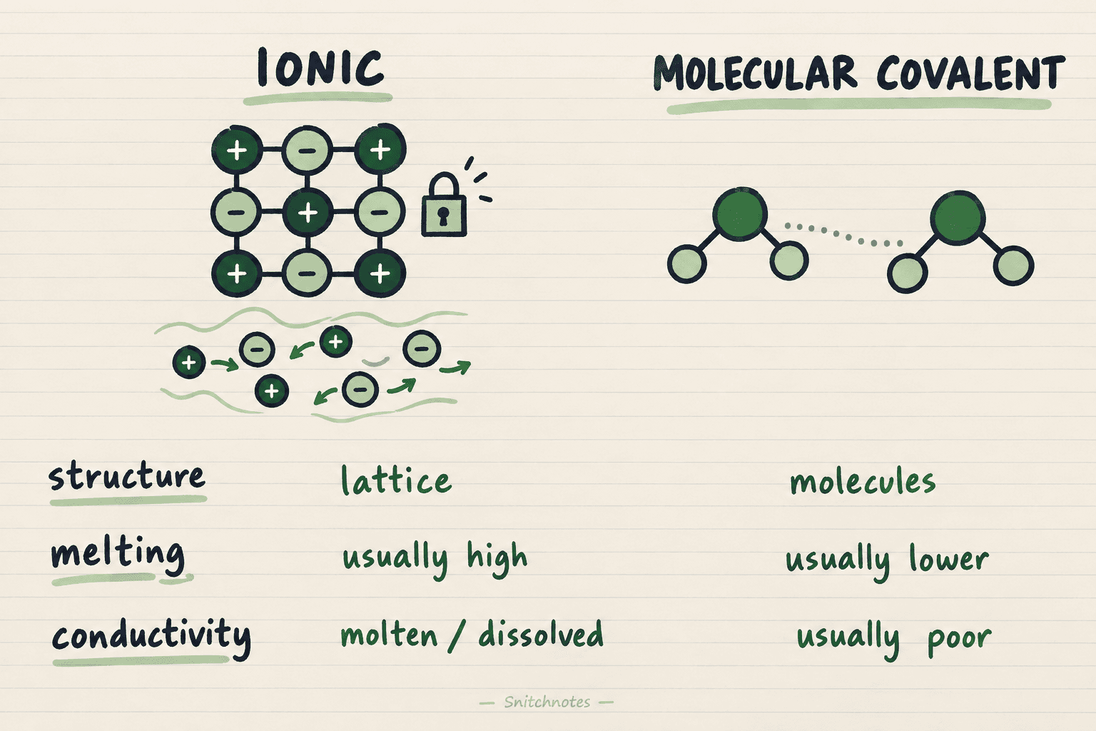 Particle structure explains the usual differences in melting behavior, room-temperature state, and electrical conductivity.