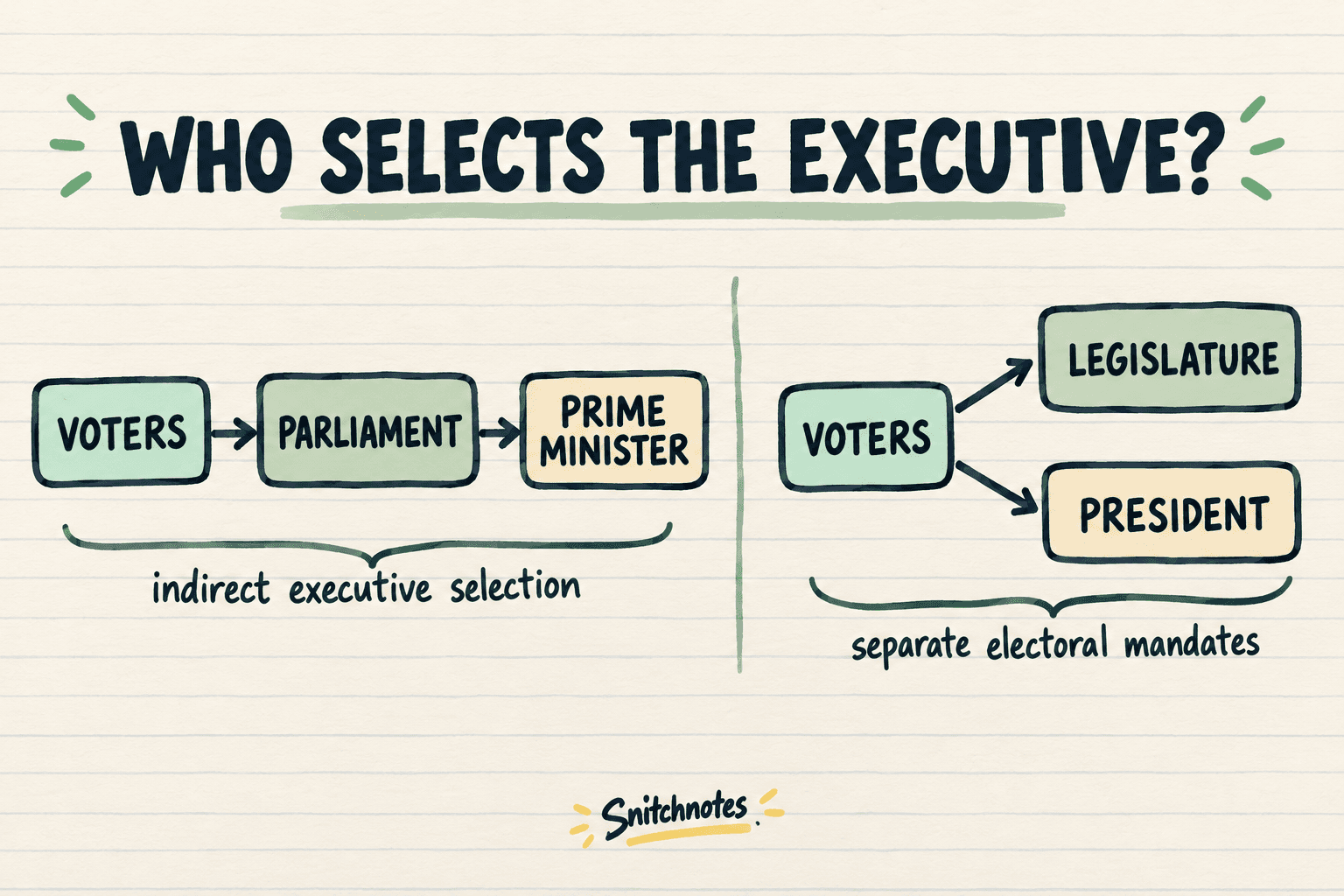 Parliamentary voters choose a legislature that produces the government; presidential voters give separate mandates to a president and a legislature.