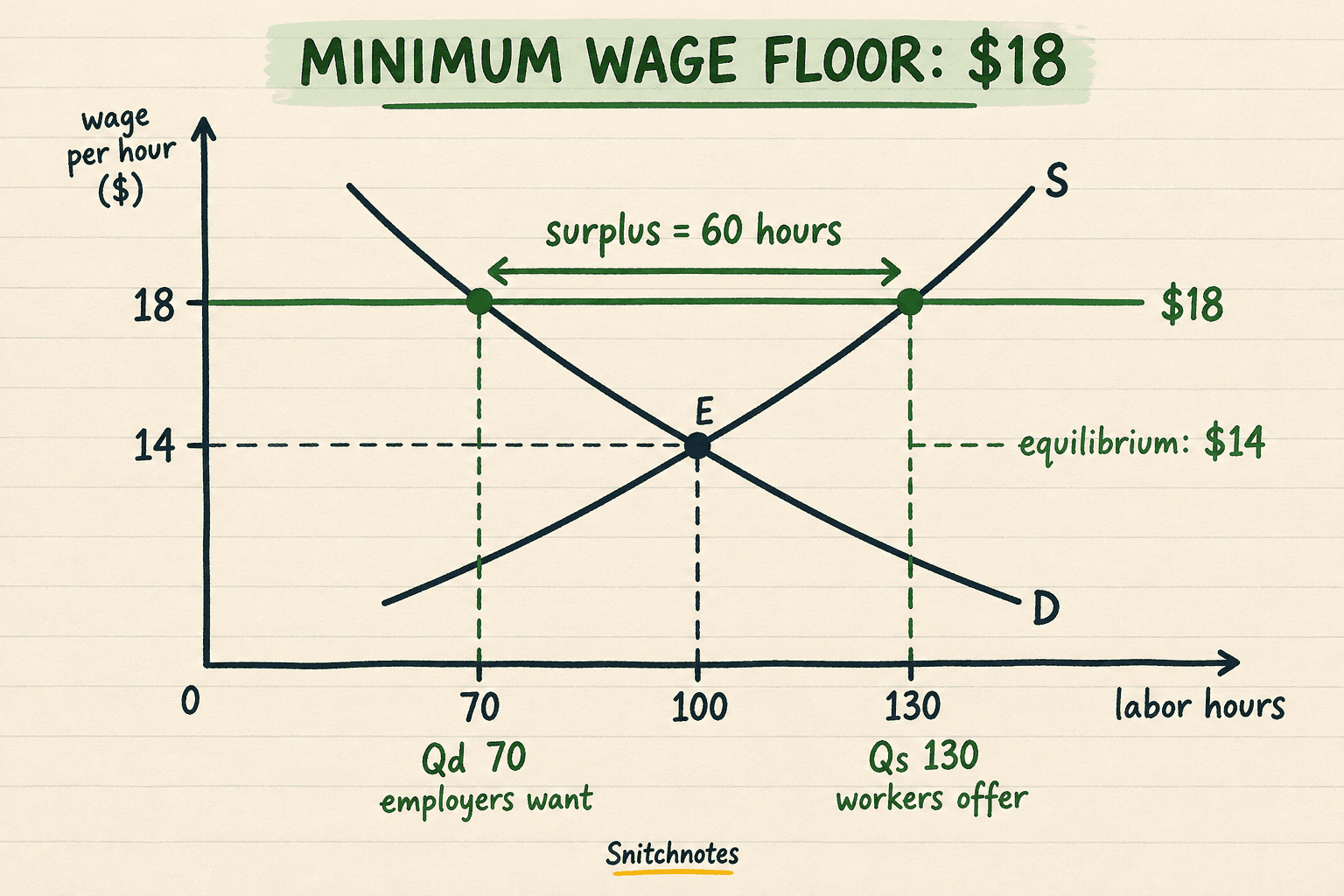 In this simplified labor-market example, an $18 wage floor produces 130 hours of labor supplied and 70 demanded, a surplus of 60 hours.