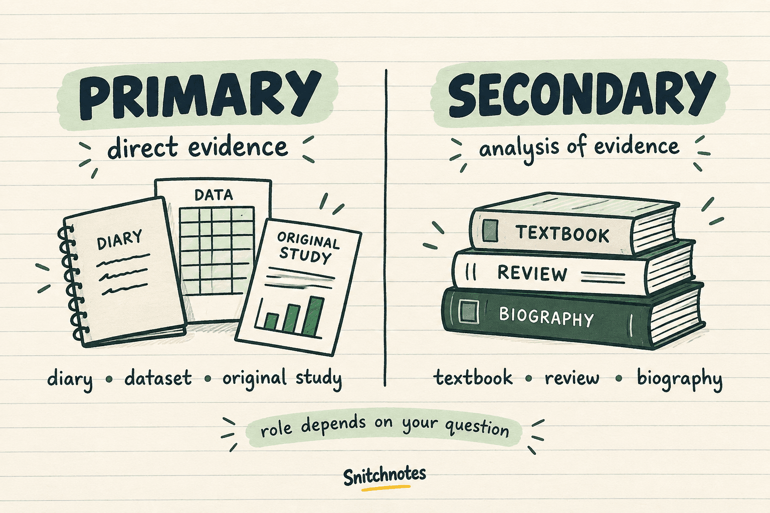 The practical difference is the source's relationship to your research question: direct evidence versus later analysis.
