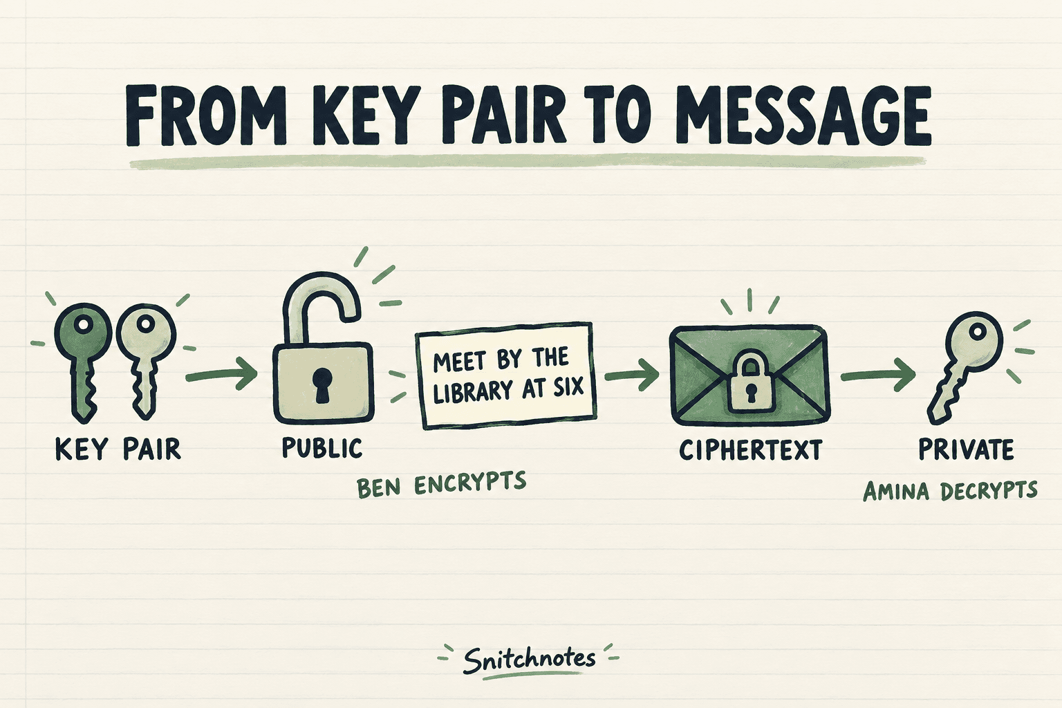 Ben encrypts a six-word message with Amina’s public key; Amina uses the matching private key to recover it.