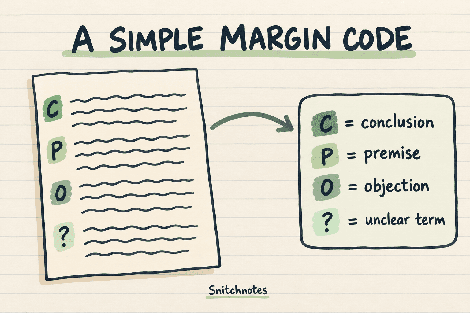 A four-symbol margin code separates conclusions, premises, objections, and unclear terms.