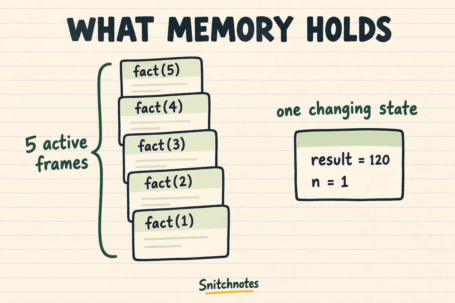 For this factorial example, recursion keeps five active calls at its deepest point, while the loop updates a fixed set of variables.