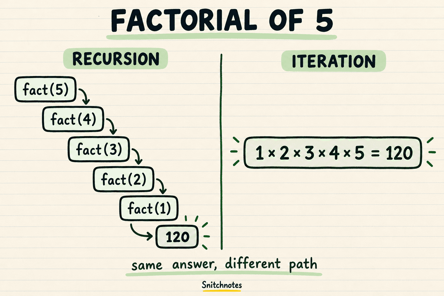 Both versions calculate 5! = 120, but recursion first descends through smaller calls while iteration builds the product in one loop.