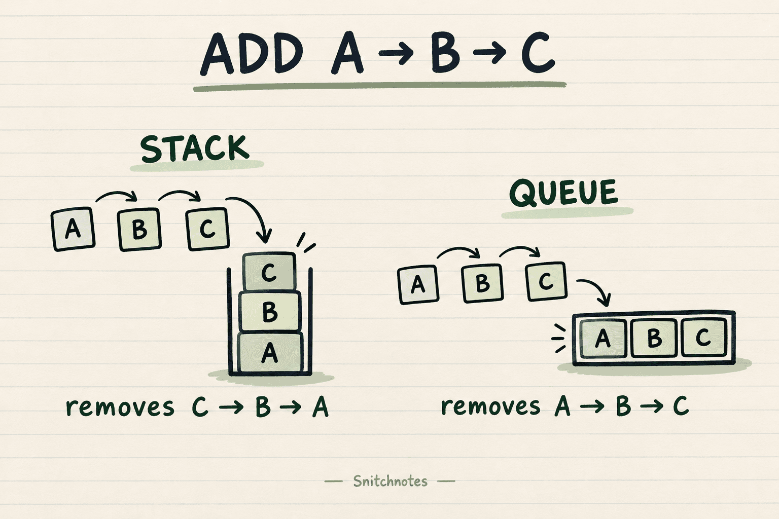 Adding A, B, and C in the same order produces C-B-A removal from a stack and A-B-C removal from a queue.
