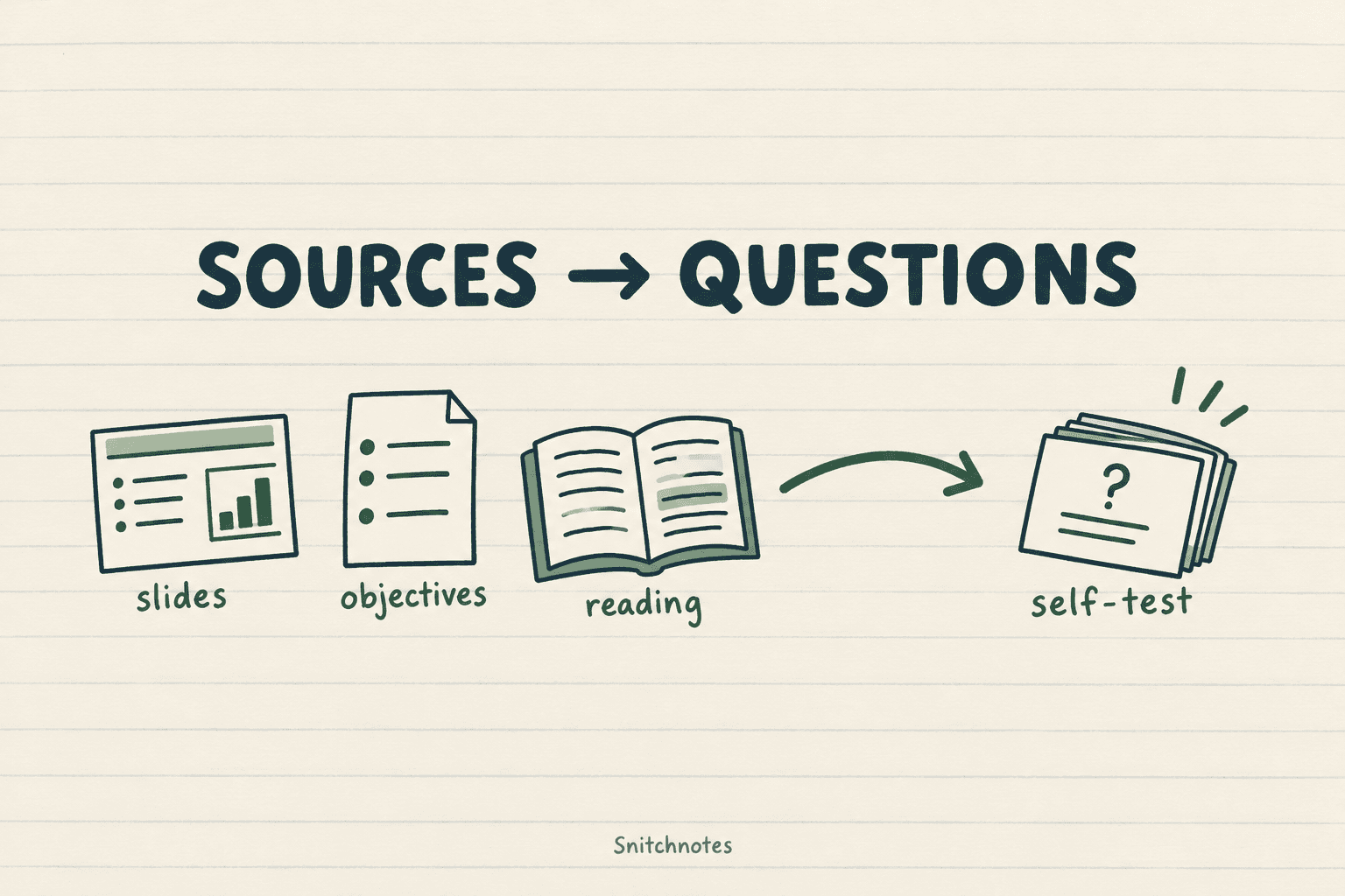 Lecture slides, learning objectives, and readings can all become self-test prompts.