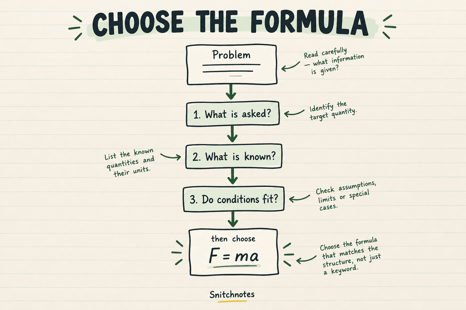 Identify the target, list known quantities, and check conditions before choosing a formula.