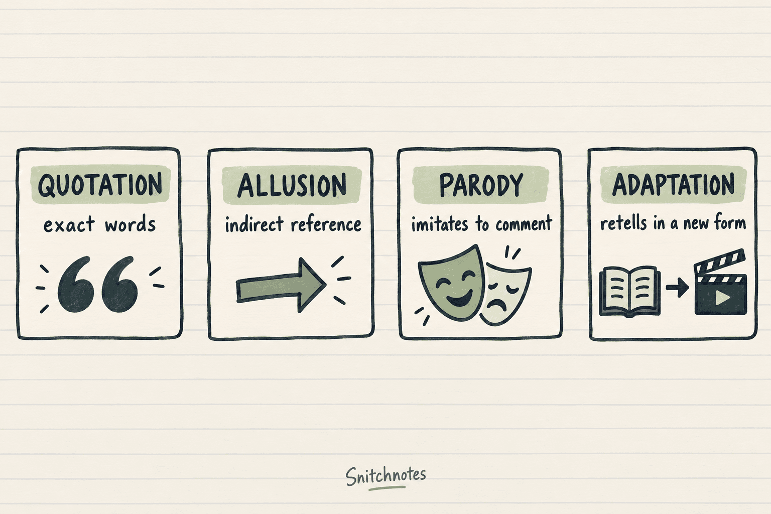 Use the evidence to distinguish exact quotation, indirect allusion, imitative parody, and adaptation into a new form or context.