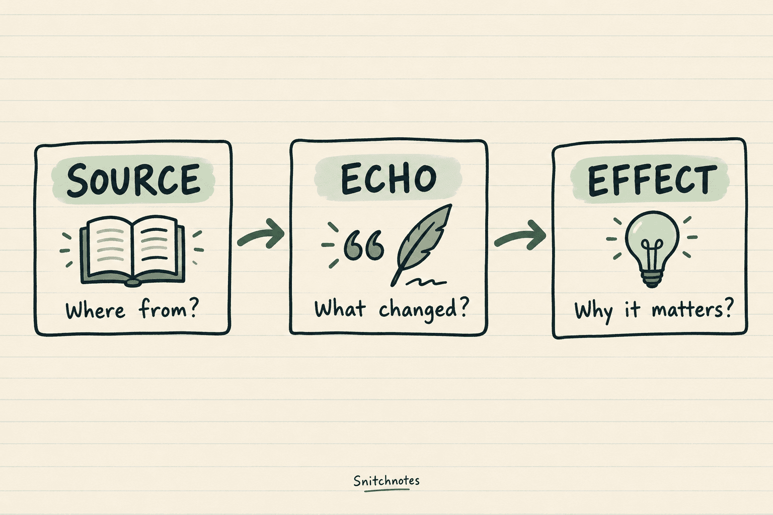 The source-echo-effect template turns a noticed similarity into an interpretation: where it comes from, what changed, and why that matters.