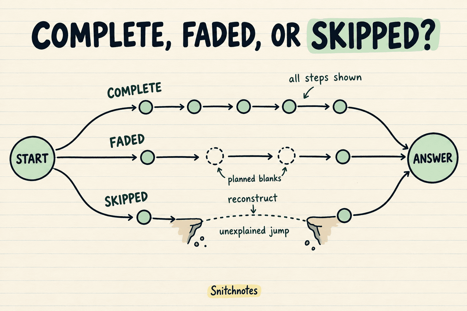 Complete examples show every step, faded examples remove planned steps for practice, and skipped solutions leave unexplained jumps to diagnose.