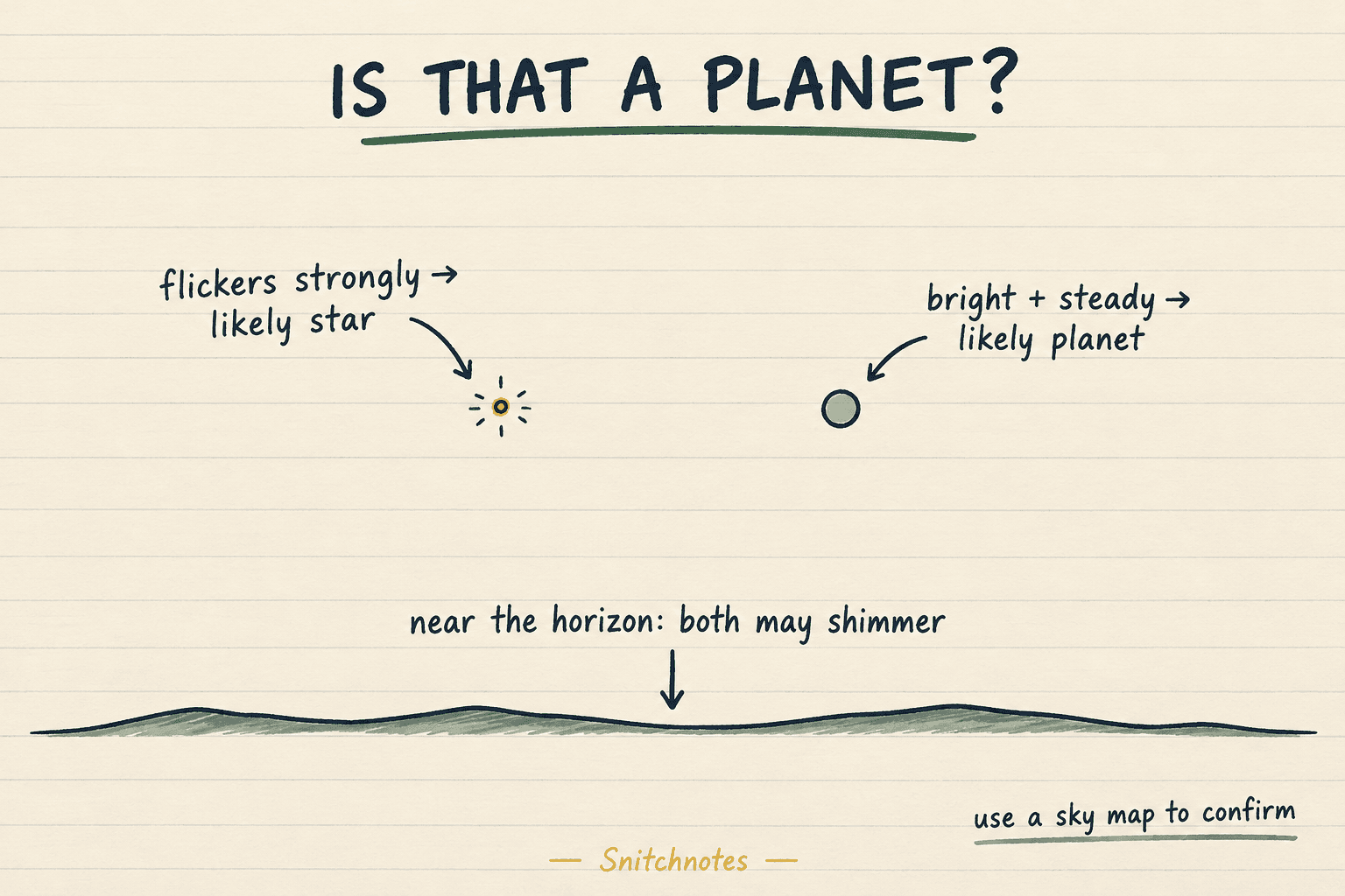 Strong flickering suggests a star and steadier light suggests a planet, but objects near the horizon can shimmer more, so confirm with a sky map.