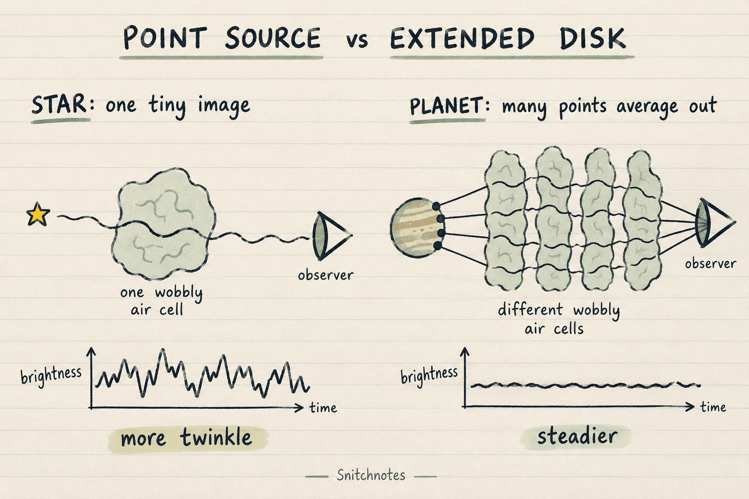 A star's tiny apparent image can fluctuate strongly, while light from different points across a planet's apparent disk tends to average those fluctuations out.