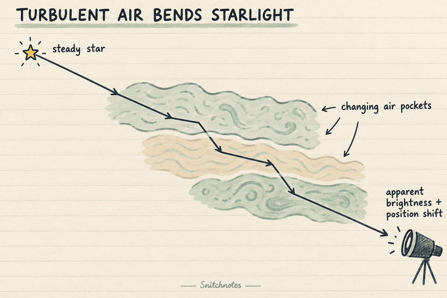 The star shines steadily, but moving pockets of air with different refractive properties keep redirecting its light, shifting its apparent brightness and position.